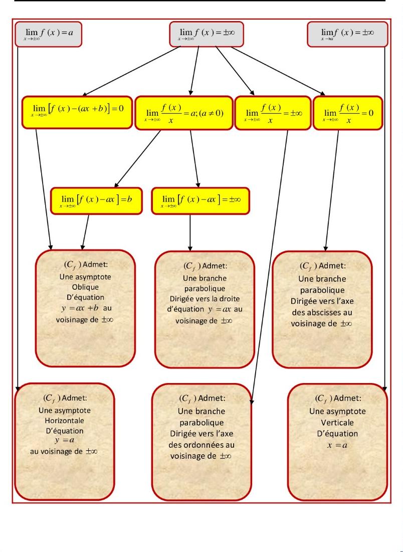 Dérivabilité Et étude De Fonctions 2BAC SPC BIOF - Kezakoo