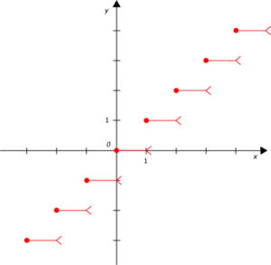 Représentation graphique de la fonction Partie entière E(x) 