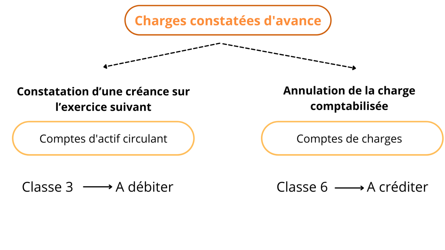 Régularisation Des Comptes De Produits Et Des Charges 2BAC - Kezakoo